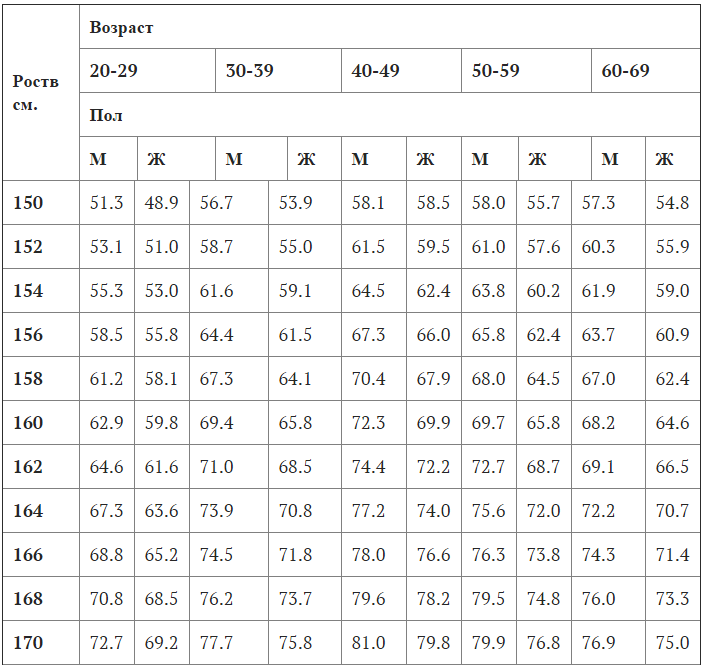 Какой вес у девушки при росте. Норма веса при росте 163 см. Норма веса для роста 163. Норма веса для роста 163 женщины. Рост 163 у девушки норма веса.