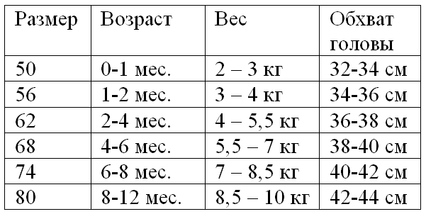 Какого размера месяц. Размеры одежды для новорожденных по месяцам таблица. Размеры грудничков по месяцам таблица. Размеры младенцев по месяцам таблица. Таблица размеров одежды для новорожденных.