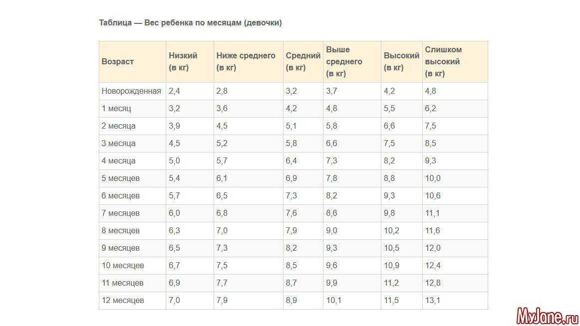 Рост и вес в 7 месяцев девочки. Таблица развития ребенка по месяцам до года рост вес. Таблица роста новорожденного по месяцам до 2 лет. 2 Месяца малышу вес и рост в норме. Рост ребёнка по месяцам таблица до 2 лет.