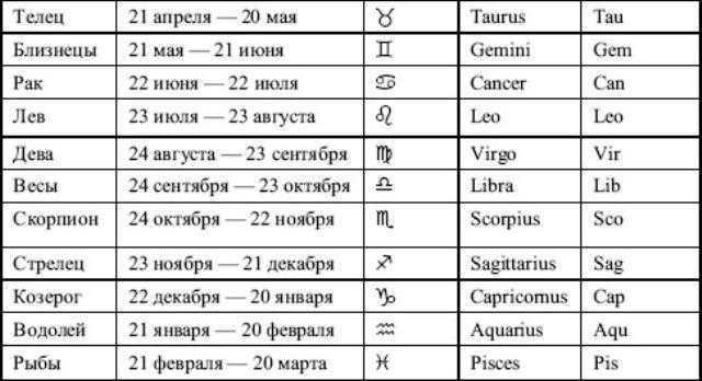 Близнецы месяц рождения. Знаки зодиака периоды по месяцам. Знак зодиака сроки таблица. Зодиакальные созвездия и знаки зодиака таблица. Периоды знаков зодиака по месяцам и дням.