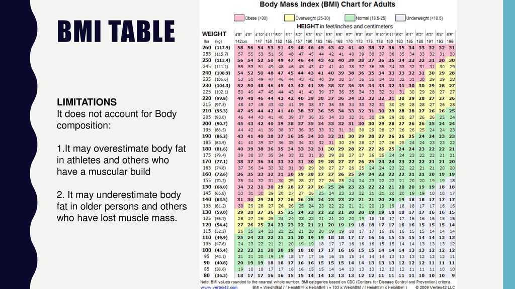 Посчитать вес рост возраст. Таблица подсчета индекса массы тела. BMI индекс массы тела таблица. Таблица коэффициента массы тела. Калькулятор индекса массы тела для женщин по возрасту росту и весу.