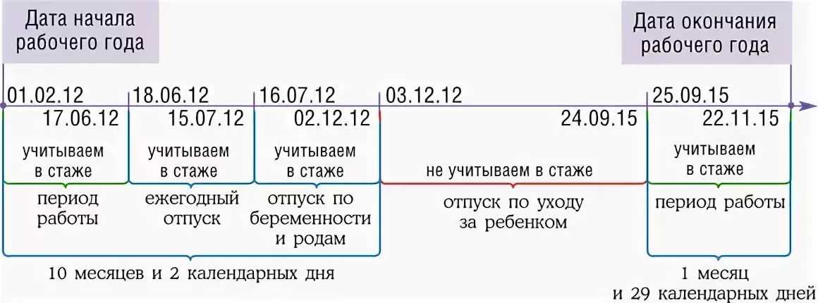 Расчет больничного по беременности и родам если находишься в декрете