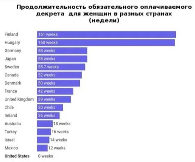 Какой продолжительности отпуск. Декретный отпуск в разных странах мира. Длительность декретного отпуска в разных странах. Декретный отпуск по странам мира. Декретные в разных странах.