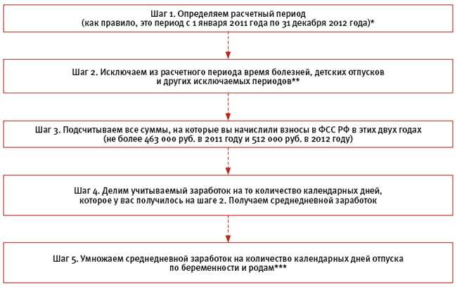 Расчет пособия из декрета в декрет: Расчет выплат при переходе из