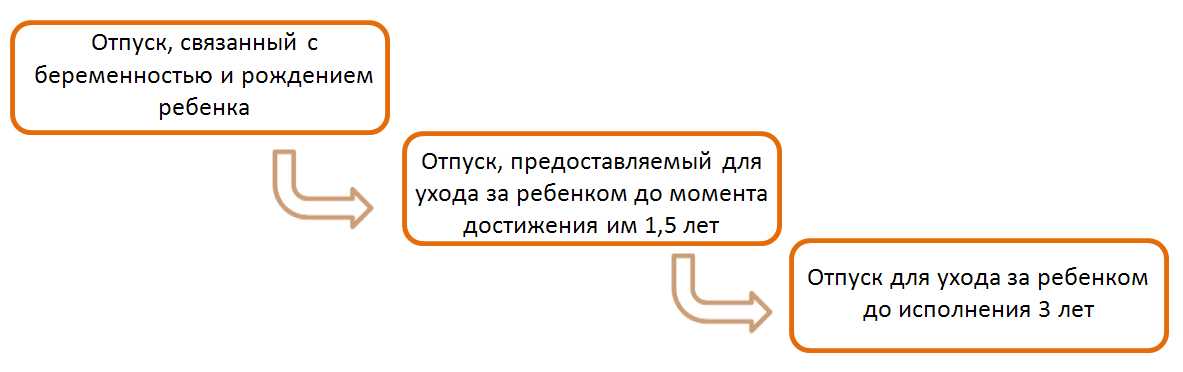 В какого срока уходят в декретный отпуск в: Во сколько недель идут в