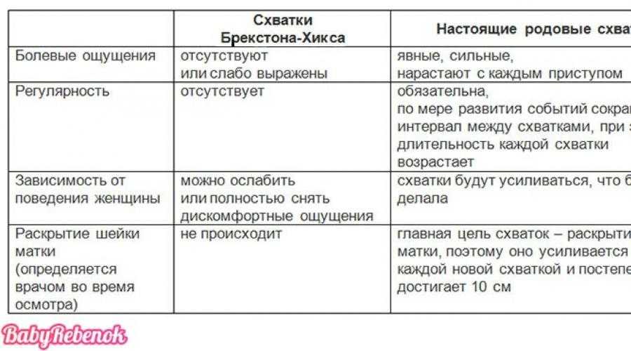 Отхождение вод перед родами. Тренировочные схватки. Тренировочные ложные схватки. Признаки схваток. Брекстона Хикса схватки ощущения.