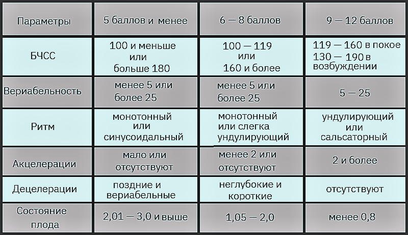 Ктг баллы. Шкала Фишера КТГ таблица. Шкала Фишера КТГ норма. Шкала оценки КТГ по Фишеру. Шкала Фишера КТГ таблица 8 баллов.