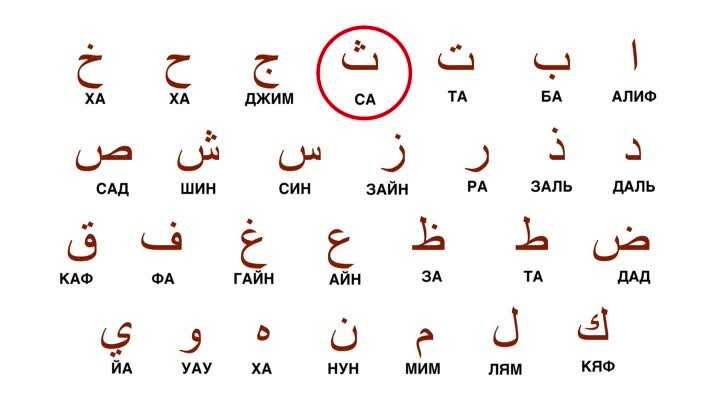 Таджикская транскрипция. Гортанные буквы арабского алфавита. Арабский язык алфавит произношение. Таблица алфавита арабского языка.