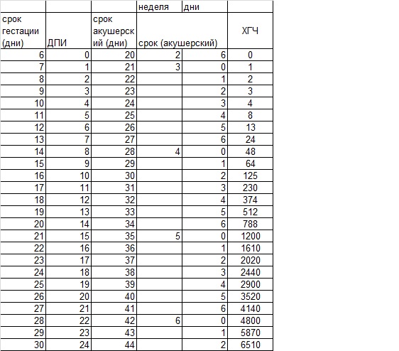 Как растет хгч по дням. ХГЧ по дням от зачатия таблица. Уровень ХГЧ по дням от имплантации. Таблица ХГЧ по дням беременности в крови. Таблица ХГЧ после имплантации по дням.