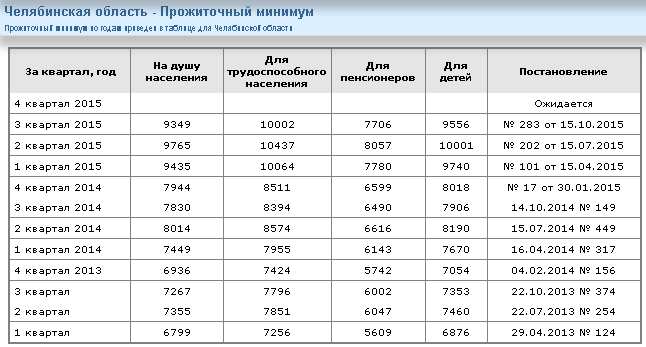 Сколько прожиточный в свердловской области. Прожиточный минимум в Челябинске по годам таблица. Прожиточный минимум на ребенка в Челябинской области. Прожиточный минимум в Челябинской области. Прожиточный минимум на ребенка в 2015 году.