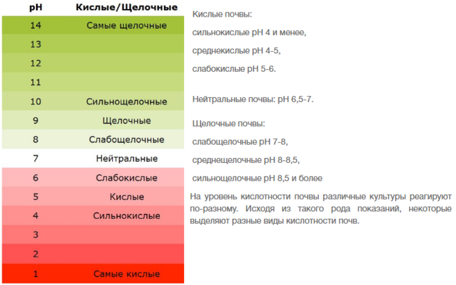 Порядок увеличения ph. Кислотно-щелочной баланс почвы для растений таблица. Шкала кислотности почвы. Кислотность почвы таблица PH. Шкала кислотности и щелочности почвы.