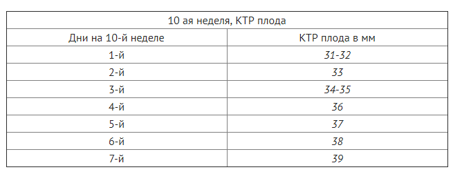 Ктр плода по неделям беременности