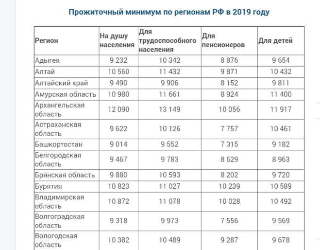 Размер прожиточного минимума в краснодарском крае. Прожиточный минимум в Москве в 2021 на человека. Прожиточный минимум в Московской области на ребенка в 2021 году. Прожиточный минимум в Московской области в 2021 году. Прожиточный минимум в Москве в 2021.