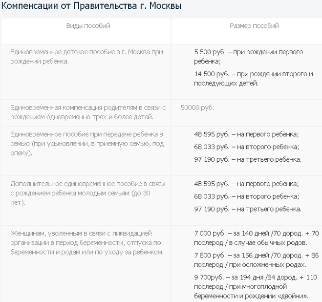 Размер пособия по родам. Пособие за рождение ребенка. Единовременное пособие по уходу за ребенком. Выплаты при рождении 5 ребенка. Единовременное пособие до 1.5 лет.