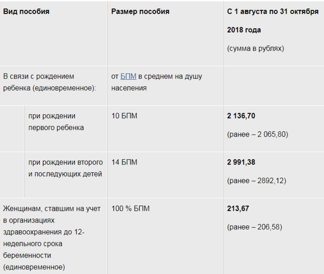 Пособие при рождении сумма 2024