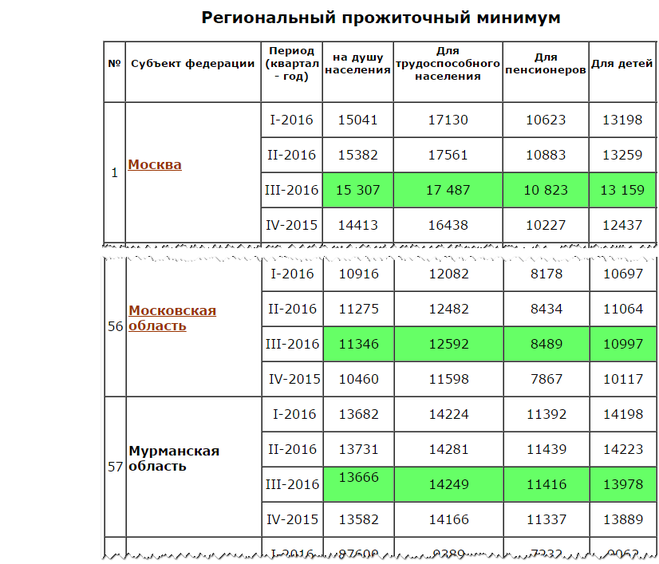 Размер прожиточного минимума в москве 2024 году