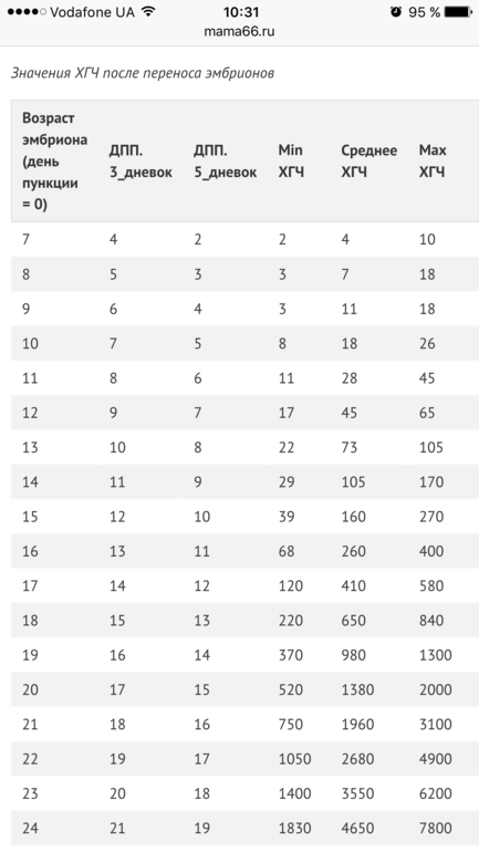 День переноса эмбрионов форум. 10 День после переноса таблица ХГЧ.
