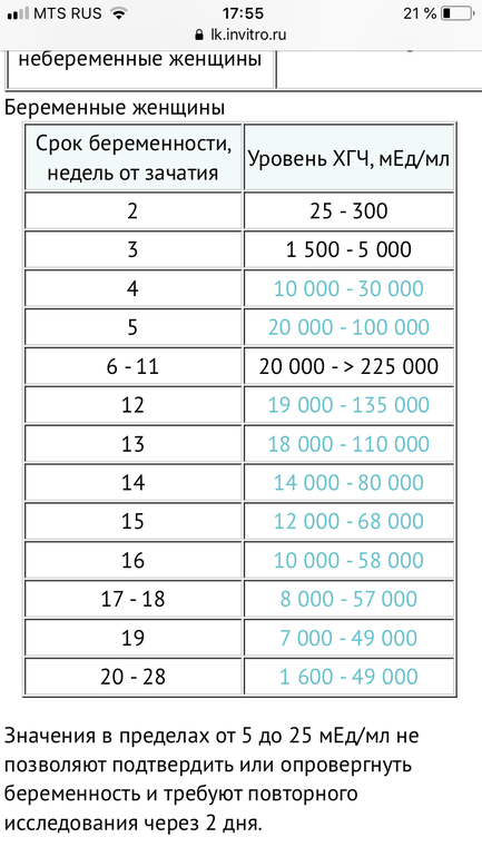 Бета хгч норма при беременности