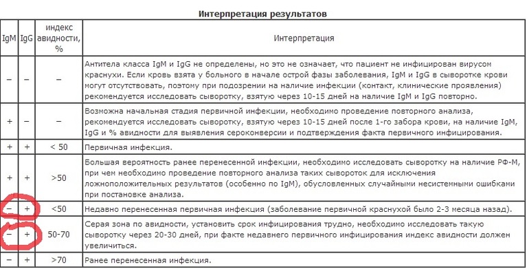 Авидность цмв. Краснуха индекс авидности IGG 100. Цитомегаловирус авидность. Индекс авидности цитомегаловирус норма. Индекс авидности IGG К ЦМВ.