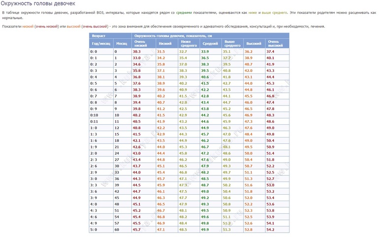 Антропометрические данные ребенка от 0 до 2 лет Для мам Фотострана Пост № 629524