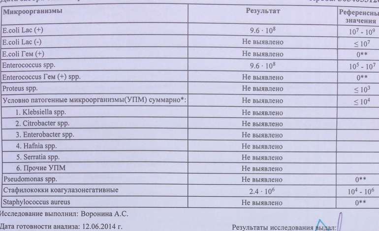 Стафилококк в кале. ЦИТРОБАКТЕР норма в Кале. ЦИТРОБАКТЕР козери в Кале у грудничка. Золотистый стафилококк в Кале. Citrobacter freundii в Кале у ребенка что это.