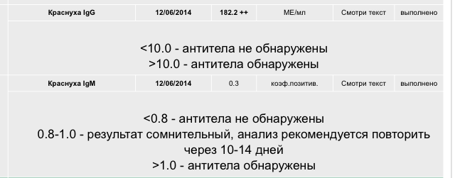 Краснуха антитела обнаружены. Антитела к краснухе IGG норма. Антитела к краснухе IGM норма. Анализ краснуха IGG норма. АТ К вирусу краснухи IGG норма.