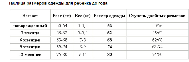 Какого размера малыш. Таблица размеров ребенка до года по месяцам таблица. Размер ребенка по месяцам до года таблица для мальчиков. Размеры детей до года по месяцам таблица. Размер одежды для новорожденных по месяцам таблица мальчиков до года.