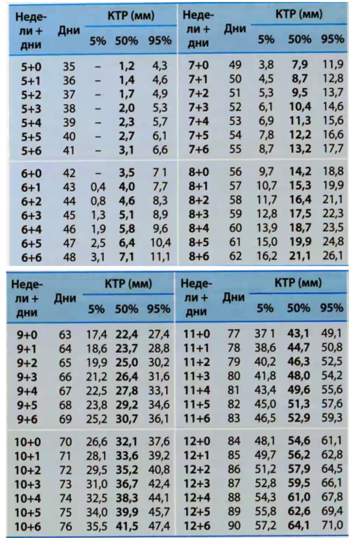 Ктр в 6 недель беременности. КТР плода 6 мм. КТР 70.5 мм. КТР 16.9 мм. КТР 5 5 мм.