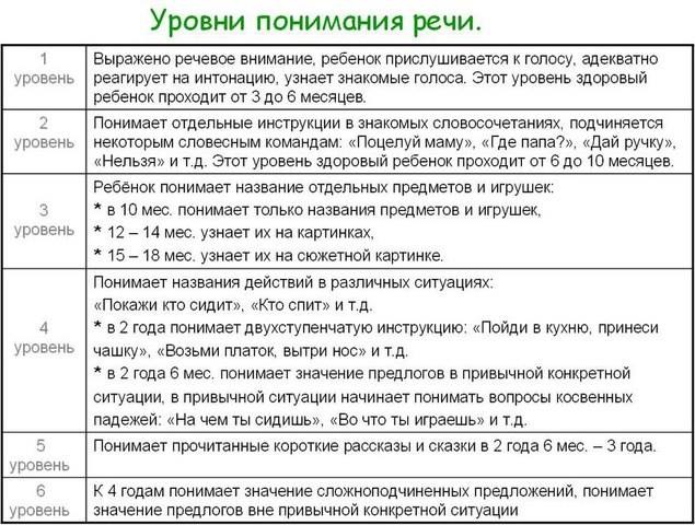 Схема развития речи по гвоздеву. Уровни понимания речи в логопедии. Таблица уровня понимания речи ребенка. Этапы нормального речевого развития по Гвоздеву. Уровни речевого развития по возрастам таблица.