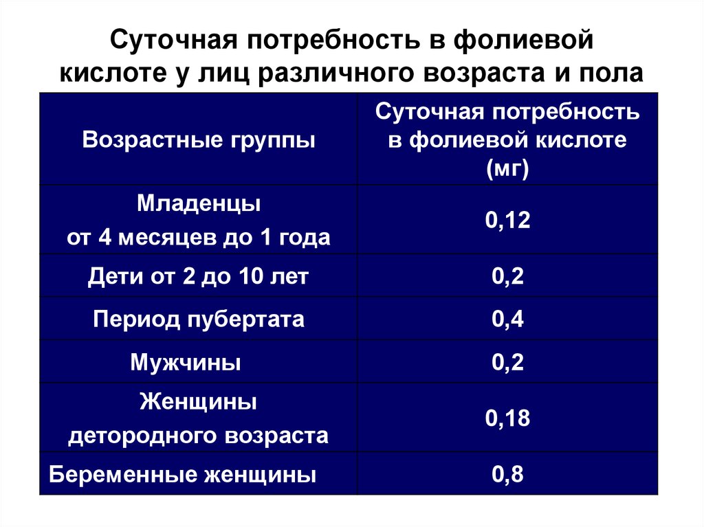 Фол кислота. Витамин в9 суточная потребность в мг. Норма потребления фолиевой кислоты. Нормы суточные фолиевой кислоты. Фолиевая кислота суточная потребность.