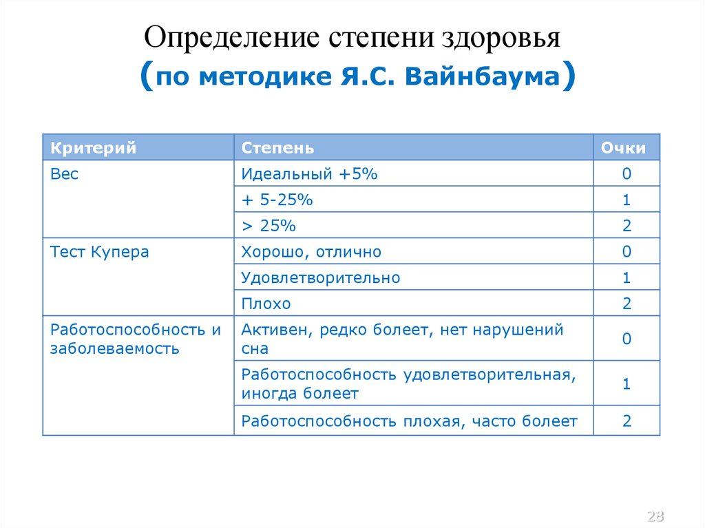 1 степень здоровья. Как определить степень здоровья. Стадии самочувствия. Стадии состояния здоровья.