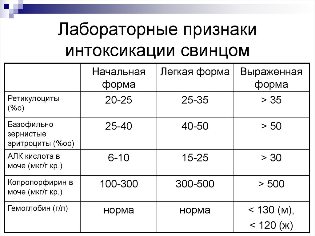 Анализ на свинец. Хроническое отравление свинцом симптомы. Отравление свинцом анализ крови. Анализ крови при свинцовой интоксикации. Хроническая интоксикация свинцом показатели крови.