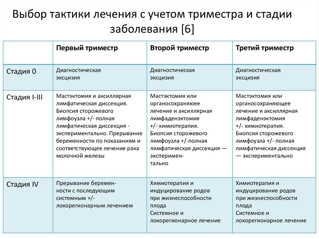 Выбор тактики. Подбор тактики лечения. Обморок у беременных 2 триместр. Локорегионарная терапия. Выбор тактики лечения с учетом размера и локализации.