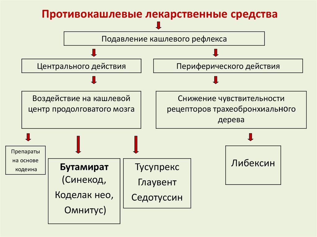 Механизм действия кашля. Препараты Угнетающие кашлевой рефлекс. Противокашлевые средства, Угнетающие кашлевой рефлекс. Угнетает кашлевой рефлекс препараты. Средства от кашля действующие на кашлевой центр.