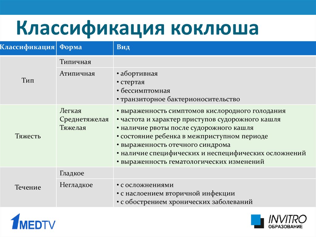 Коклюш патанатомия презентация