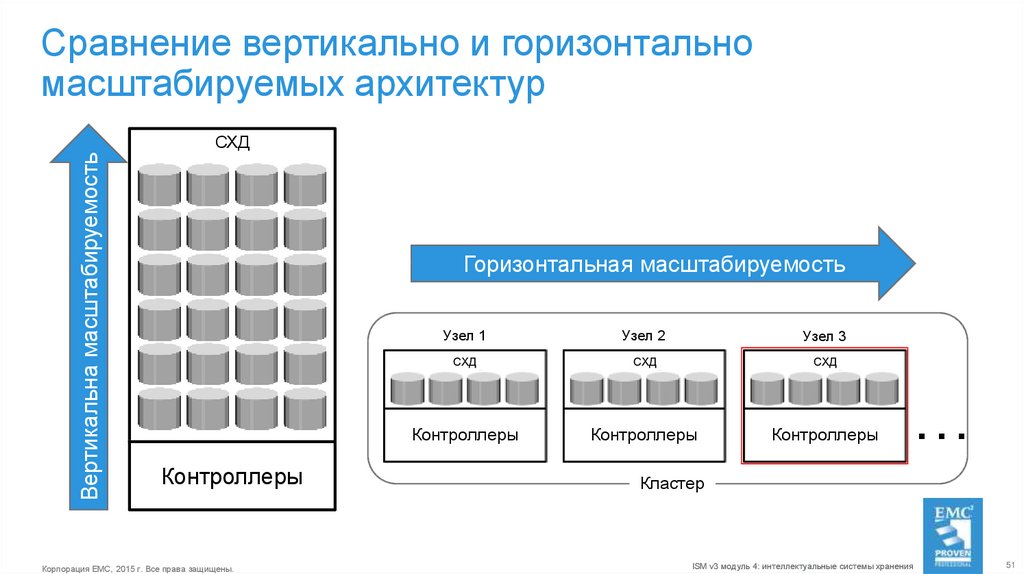 Горизонтальная масштабируемость при обработке big data это