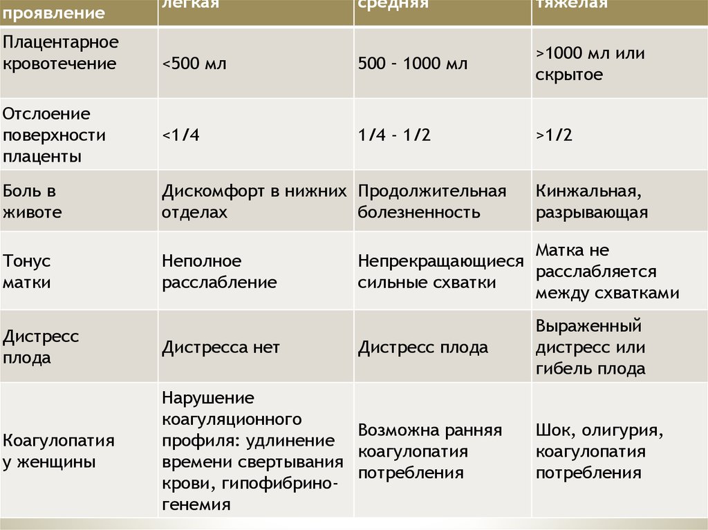 Степень зрелости плаценты. Отслойка плаценты мкб 10. Анамнез заболевания преждевременной отслойки плаценты.