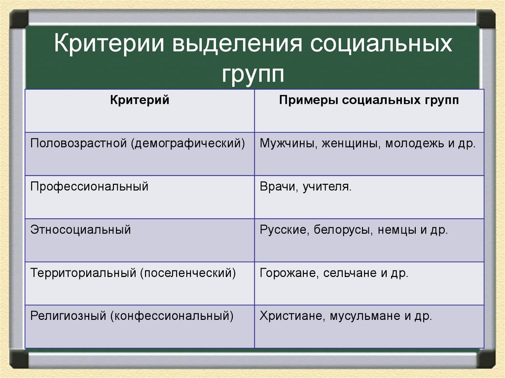 Демографические группы выделяют по этносоциальному составу. Социальные группы примеры. Критерии социальных групп. Демографическая социальная группа это примеры. Критерии выделения социальных групп.