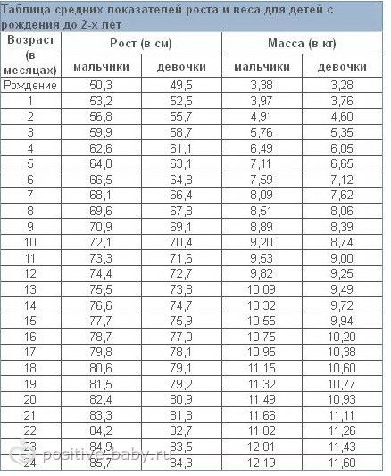 Таблица роста конвертер. Таблица соответствия роста ребенка и размера мебели. Таблица соответствия роста и веса. Прибавление роста мальчиков.