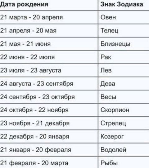 Какие даты рождаются. Знаки зодиака по рождению. Знаки зодиака по месяцам и числам таблица. Знаки зодиака по месяцам и годам. Гороскоп даты.