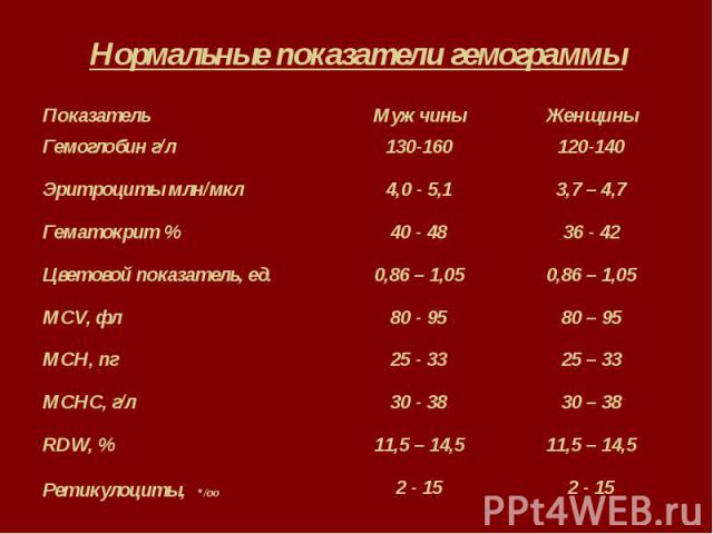 Показатели гемограммы здорового человека. Анализ крови гемограмма нормы. Гемограмма показатели гемограммы лейкоцитарная формула. Гемограмма показатели норма у детей.