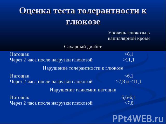 Как проводится тест на глюкозу