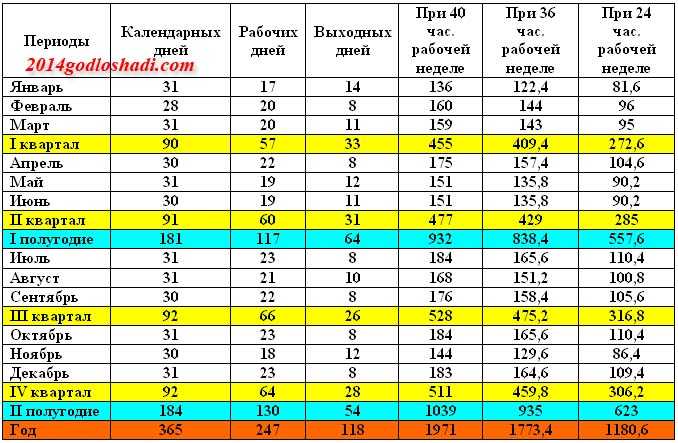 Часы работы год. Норма норма рабочих часов в 2021 году. Количество рабочих часов в месяц. Рабочих часов в году. Рабочих часов в неделю.