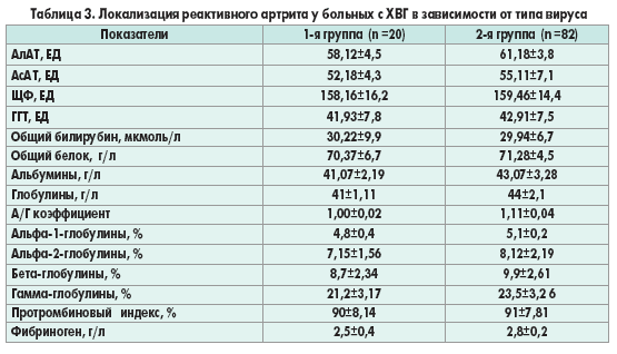 Альфа глобулин повышен у женщины. Иммунограмма при реактивном артрите. Анализы при реактивном артрите. Показатели крови при реактивном артрите.