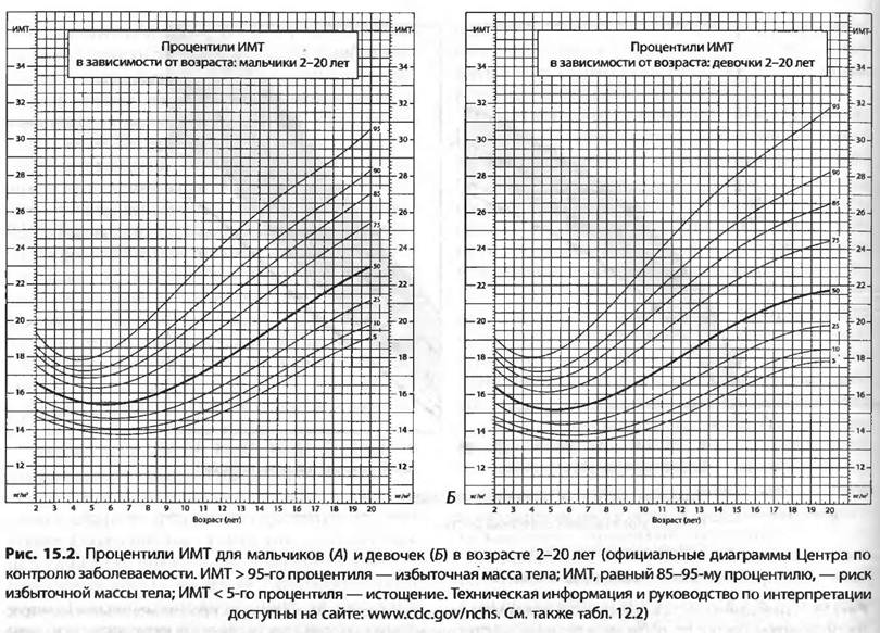 Процентиль по весу. Норма индекса массы тела у мальчиков. ИМТ У ребенка 2 года норма. Как рассчитать SDS ИМТ У детей. ИМТ норма для подростков.