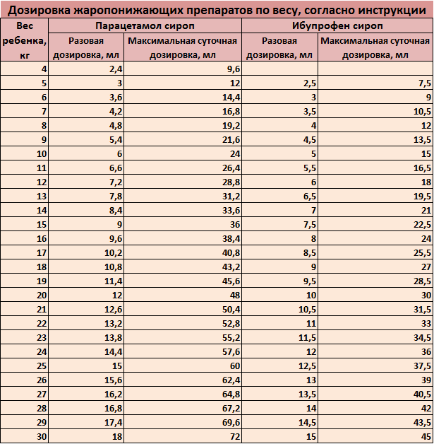 Ибупрофен по весу. Парацетамол дозировка детям по весу. Расчет дозы парацетамола по весу. Расчет дозы парацетамола для ребенка по весу. Парацетамол расчет дозировки.