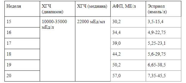 Неделя нормально. АФП И ХГЧ на 16 неделе беременности норма. АФП на 16 неделе беременности норма. Нормы АФП И ХГЧ В 16 недель. Нормы АФП И ХГЧ таблица.