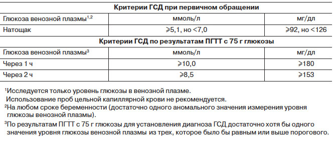 Тест на уровень глюкозы. Норма Глюкозы при беременности глюкозотолерантный тест. Нормы сахара при беременности глюкозотолерантный тест. Норма Глюкозы в крови у беременных при глюкозотолерантном тесте. Показатели сахара в крови у беременных глюкозотолерантный тест.