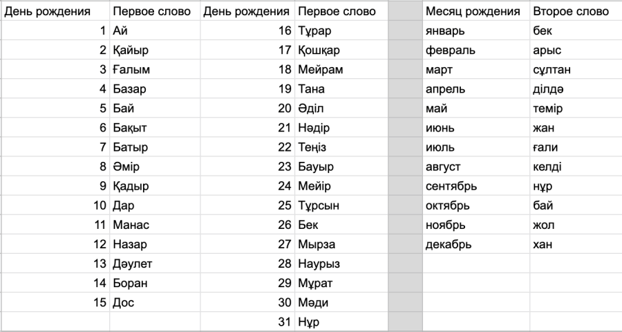 Слова на м 8 букв. Казахские имена. Современные казахские имена. Казахские имена для мальчиков. Казахские имена женские.