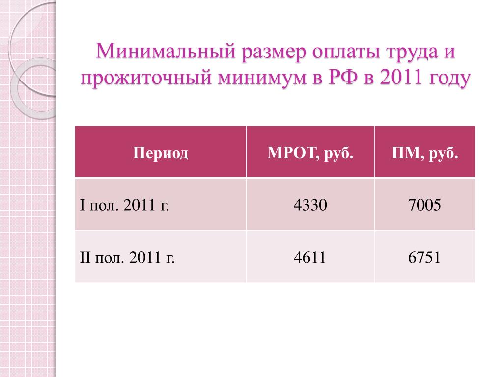 Минимальная заработная плата в месяц. Прожиточный минимум в 2011 году в России. Минимальный размер оплаты труда. МРОТ И прожиточный минимум. Размер прожиточного минимума в России.